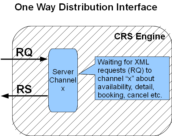 one way distribution interface v0.3